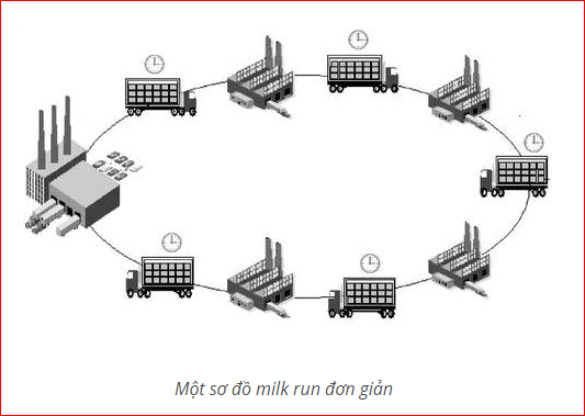 Vận chuyển Milk Run - Logistics An Lợi - Công Ty TNHH An Lợi